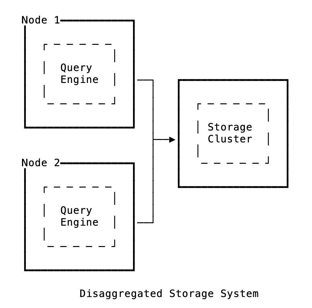 disaggregated storage architecture