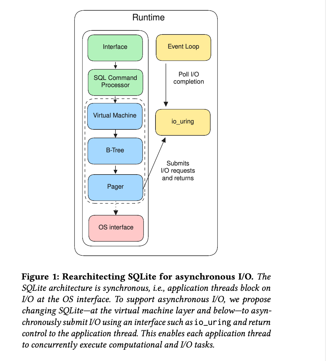 architecture of a typical database